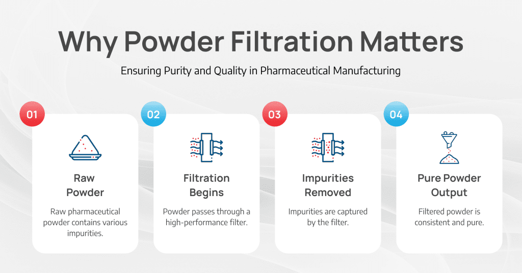 Why Powder Filtration Matters