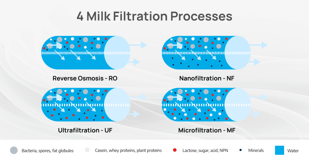 4 milk filtration processes
