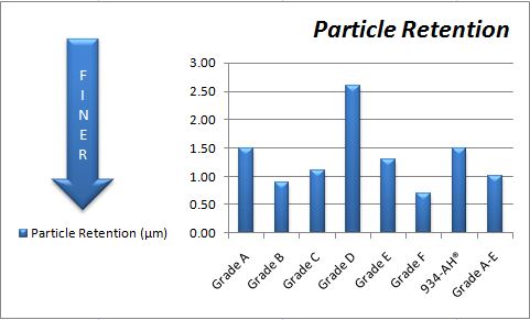 particle-retention Practice Retention
